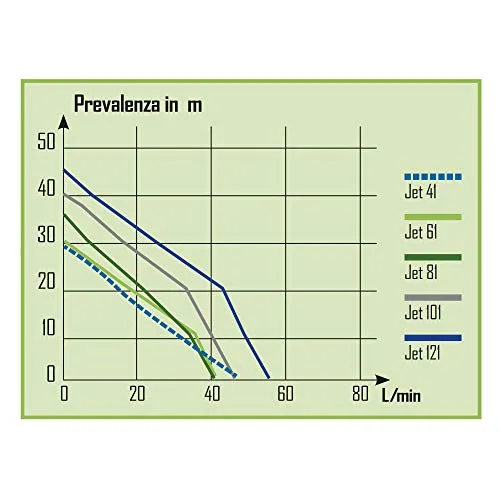 Ribimex Jet PRJET121 Pompa Superficie 1180 W