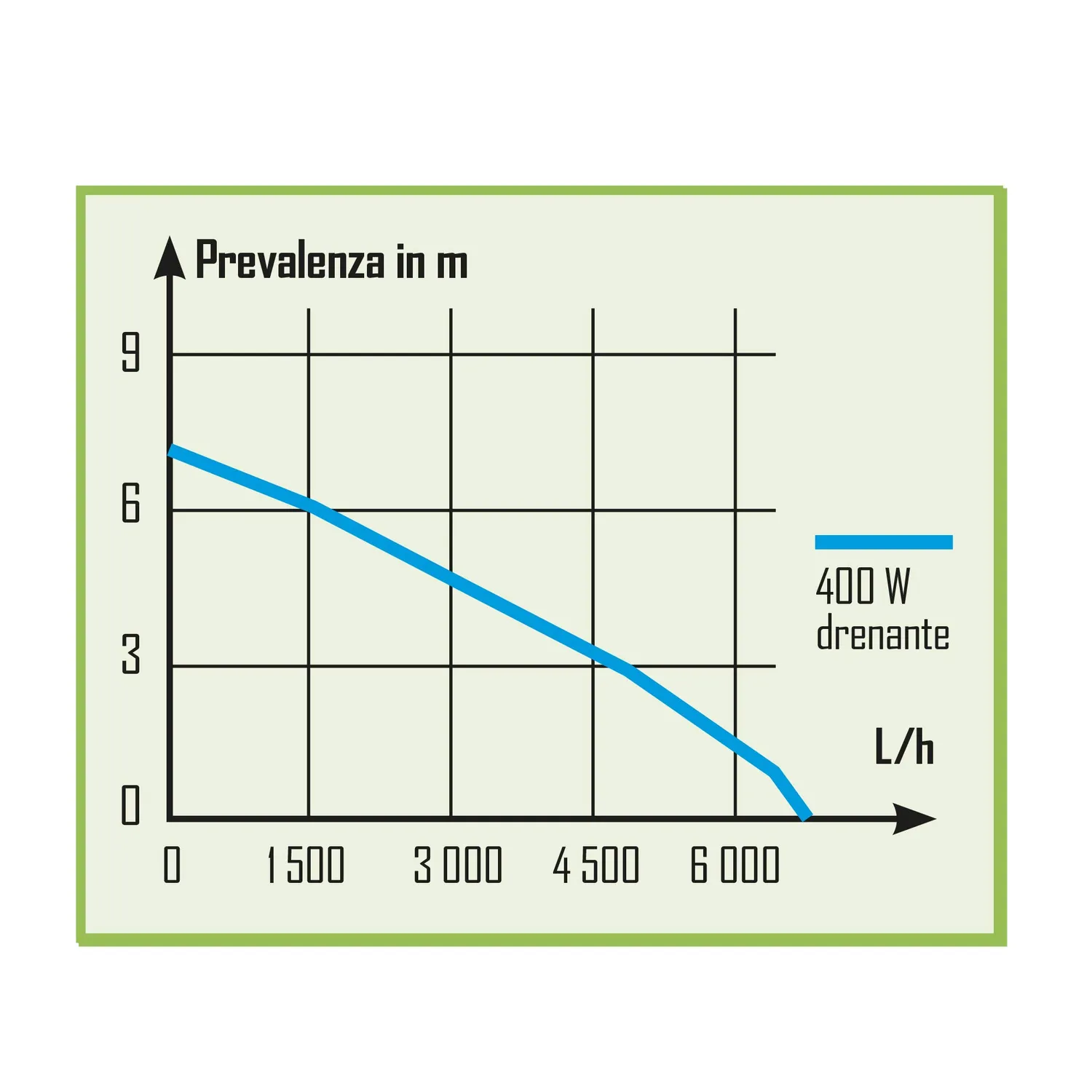Ribimex Pompa Sommersa Drenante 400 W 7000 L/h Acque Chiare